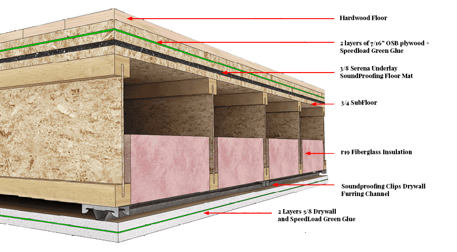 SPC soundproof-floor-ceiling-best